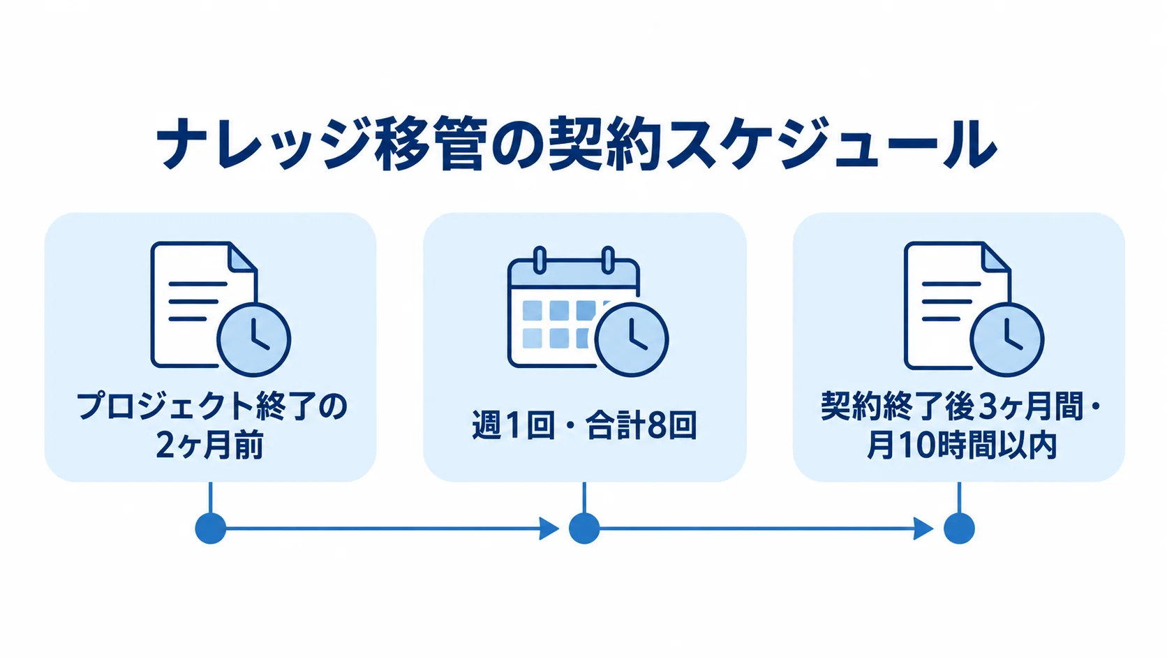 プロジェクト終了の2ヶ月前から始める週次8回の移管と、契約終了後の質問対応を並べた時間軸の図