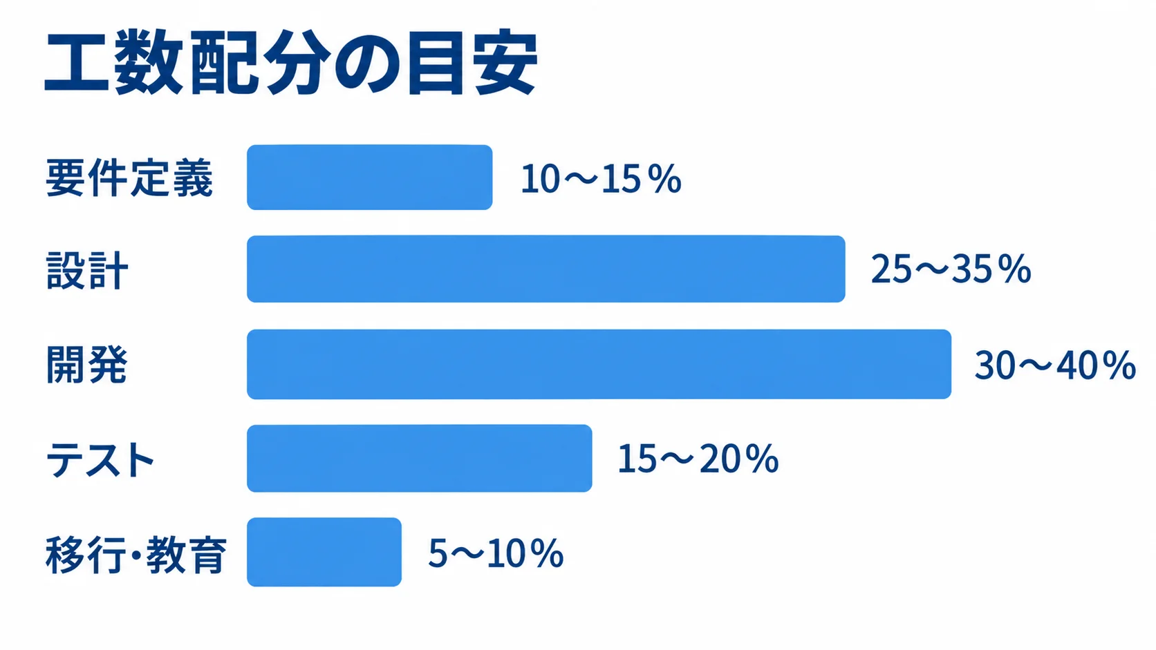 要件定義、設計、開発、テスト、移行・教育の工数配分を本文記載の割合範囲で比べた横棒図。