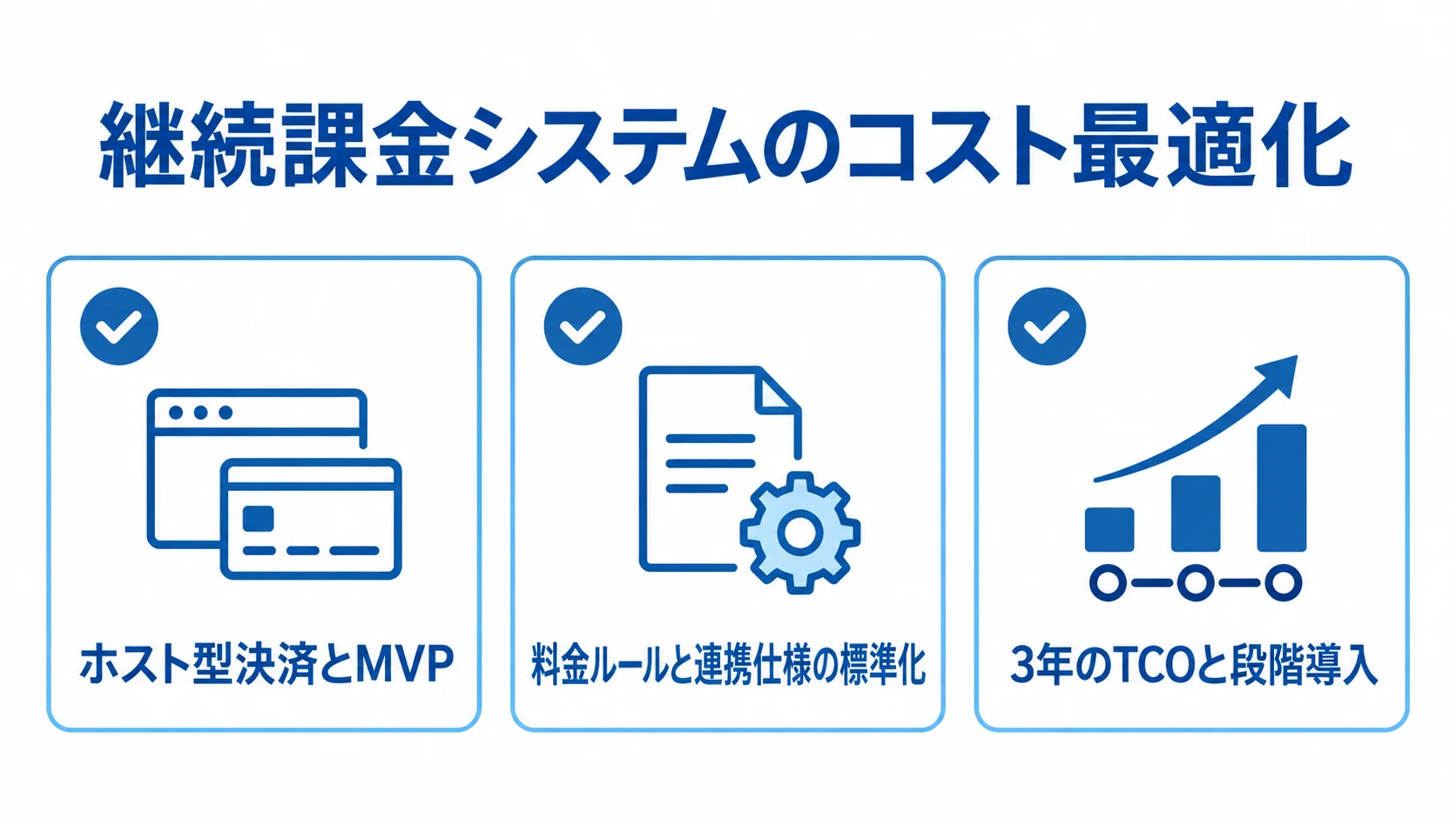 継続課金システムのコスト最適化に向けた3つの確認項目 ホスト型決済とMVP、料金・連携仕様の標準化、3年のTCOと段階導入を並べた確認カード図。