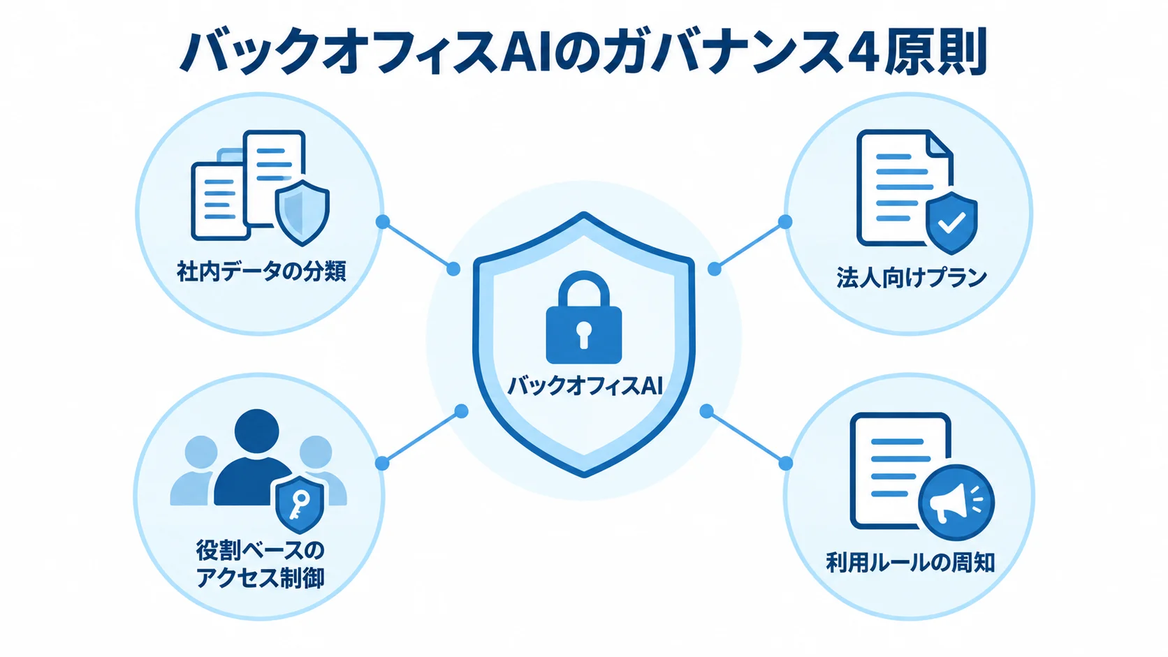 バックオフィスAIのガバナンス4原則 社内データの分類など4つのガバナンス原則でバックオフィスAIを保護する図。
