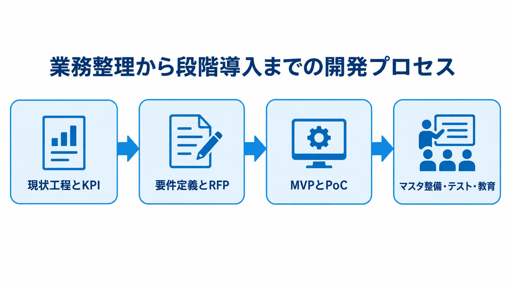 加工工程管理システム開発の進行順 加工工程管理システムの開発を、現状工程とKPIの整理、要件定義とRFP、MVPとPoC、マスタ整備・テスト・教育の順に示した流れ図。