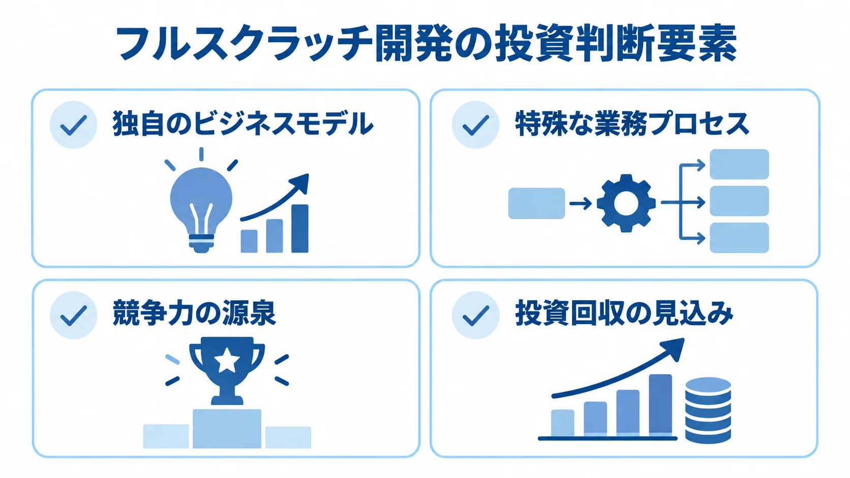 フルスクラッチ開発を判断する4つの要素 フルスクラッチ開発の判断要素として、独自のビジネスモデル、特殊な業務プロセス、競争力の源泉、投資回収の見込みを並べた図。