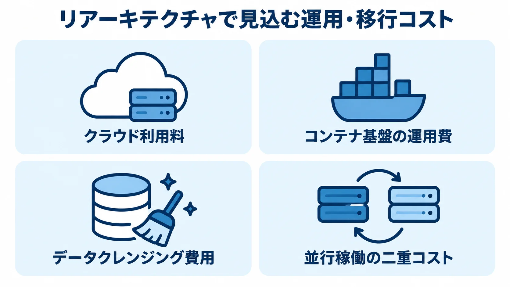 クラウド利用料、コンテナ基盤の運用費、データクレンジング費用、並行稼働の二重コストを並べた図解。