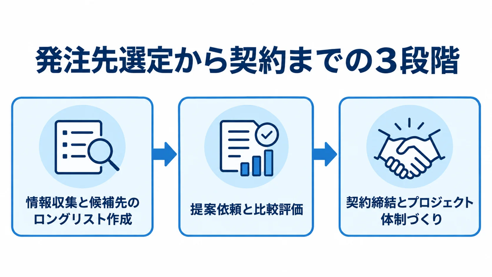 発注先選定から契約までの3段階 発注先の候補集め、提案依頼と比較、契約と体制づくりへ進む3段階の図。