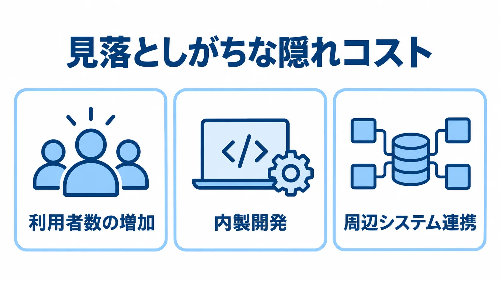 見落としがちな隠れコストを整理した図 見落としがちな隠れコストとして、利用者数の増加・内製開発・周辺システム連携を並べた図。