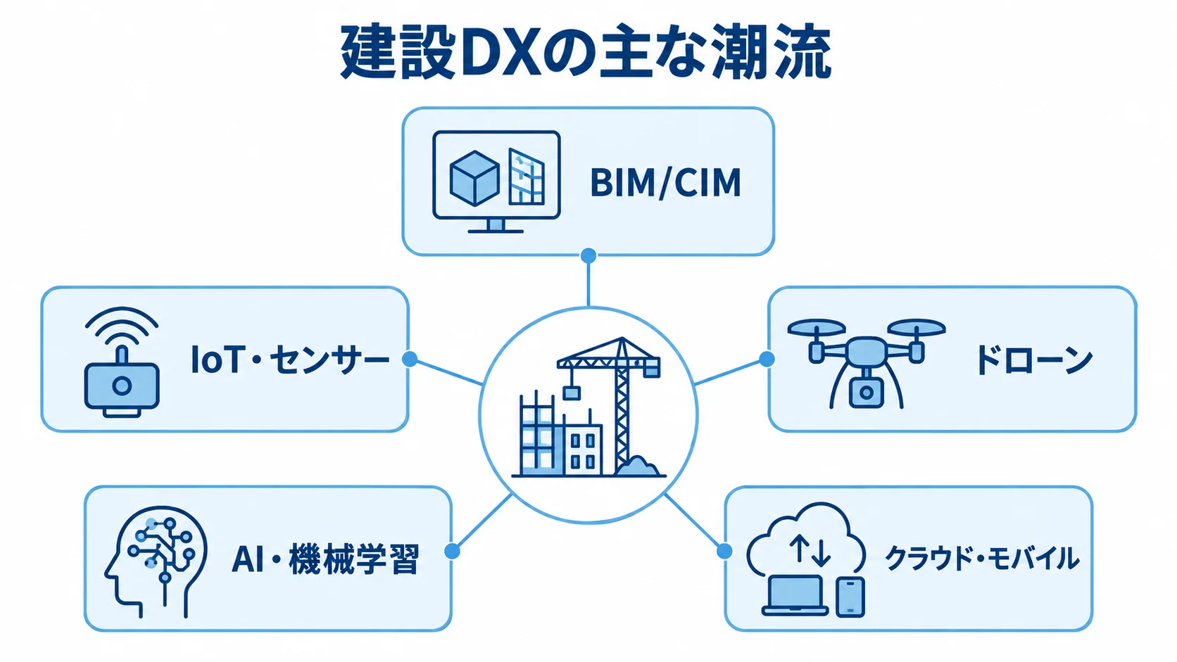 建設DXを中心に、BIM/CIM、IoT・センサー、ドローン、AI・機械学習、クラウド・モバイルを配置した図。