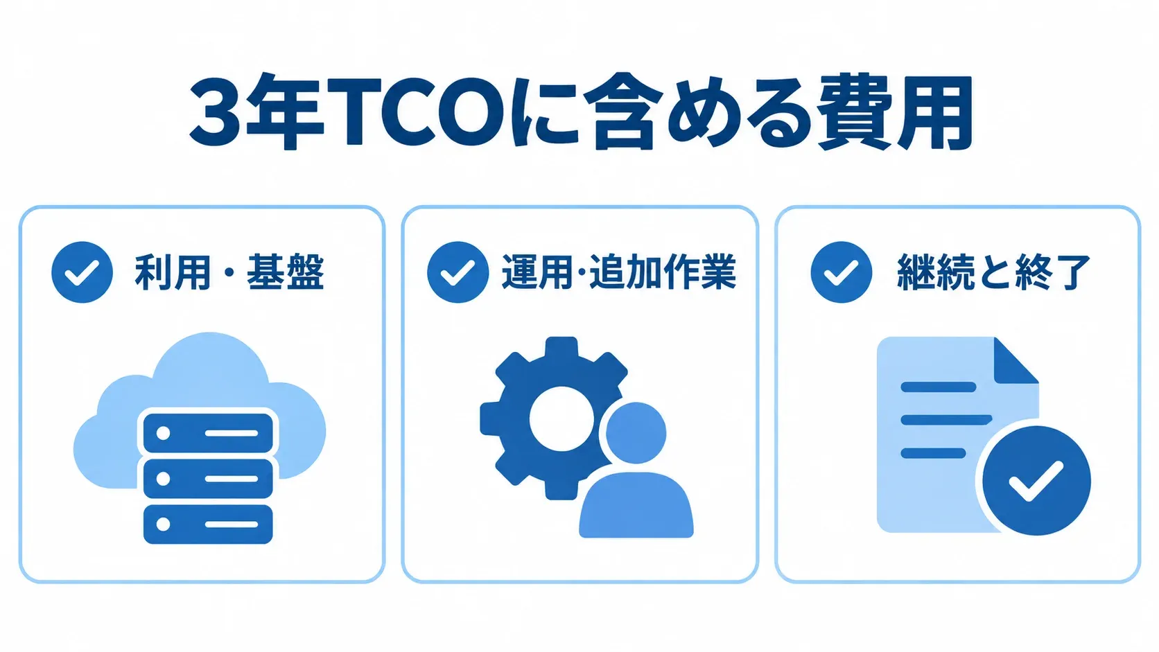 行程管理システムの3年総費用の範囲 3年TCOを利用・基盤、運用・追加作業、継続と終了に分けた図解