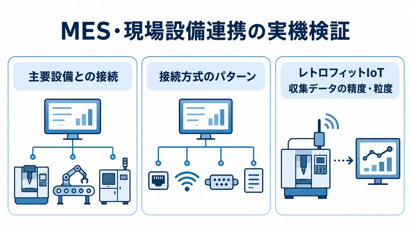 MES・現場設備連携のPoCで確かめる実機検証項目 MES・現場設備連携の実機検証項目として、主要設備との接続、接続方式、レトロフィットIoTの収集データ精度を並べた図。