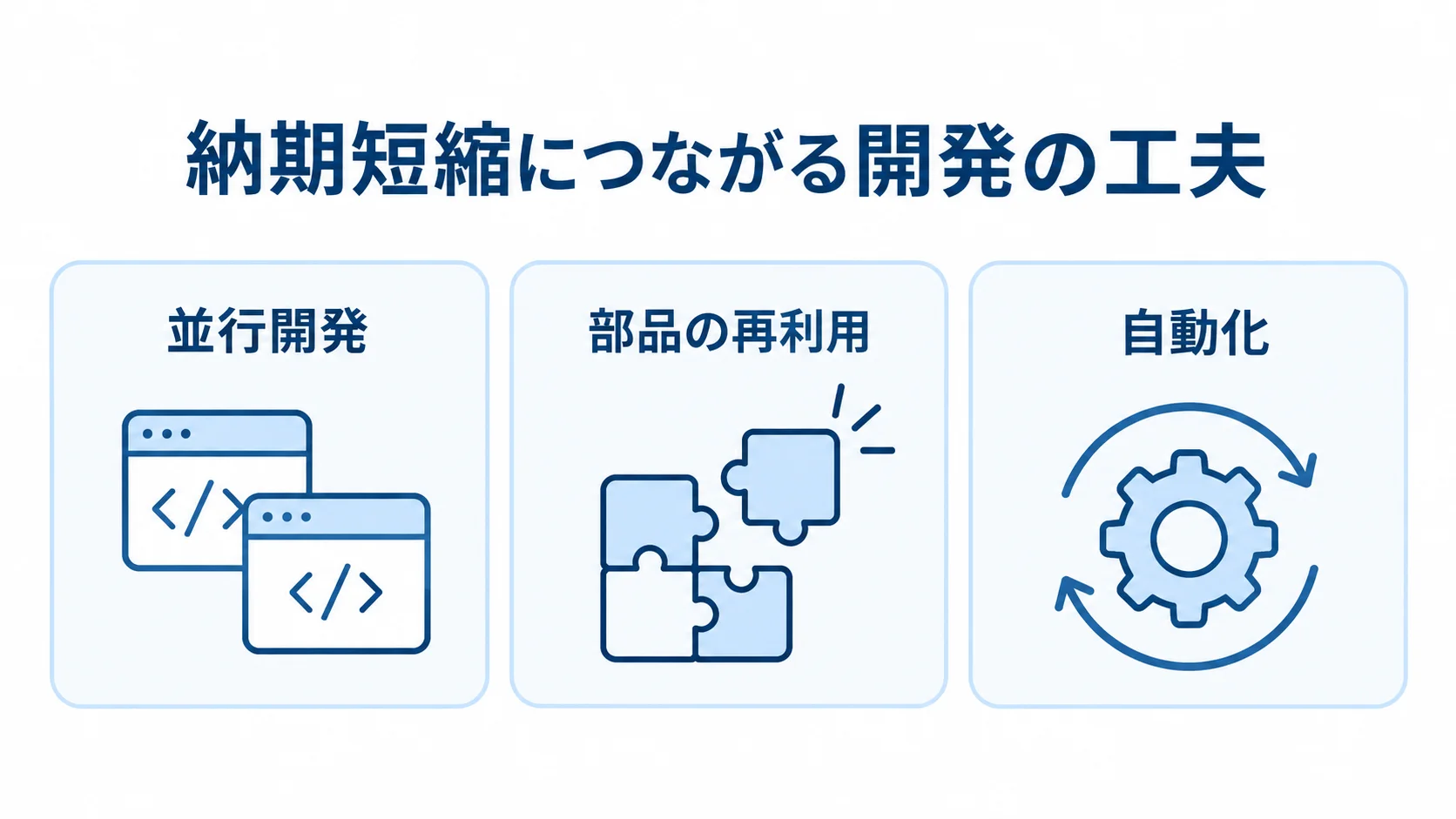 納期短縮につながる工夫として、並行開発、部品の再利用、自動化を3つのパネルで示した図。