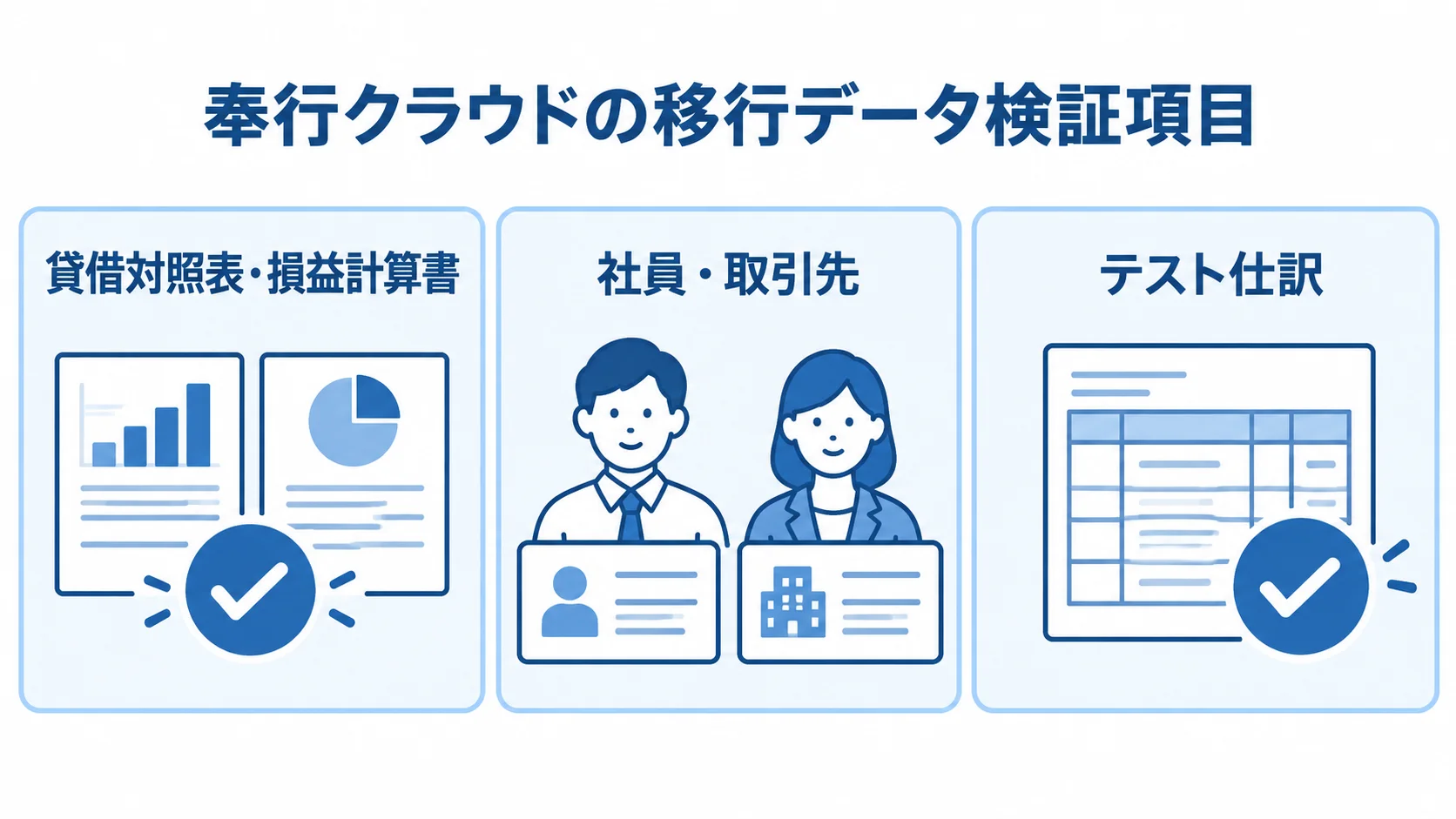 移行データの照合と検証項目 データ移行後に確認する貸借対照表・損益計算書、社員・取引先、テスト仕訳の3項目を示す図。