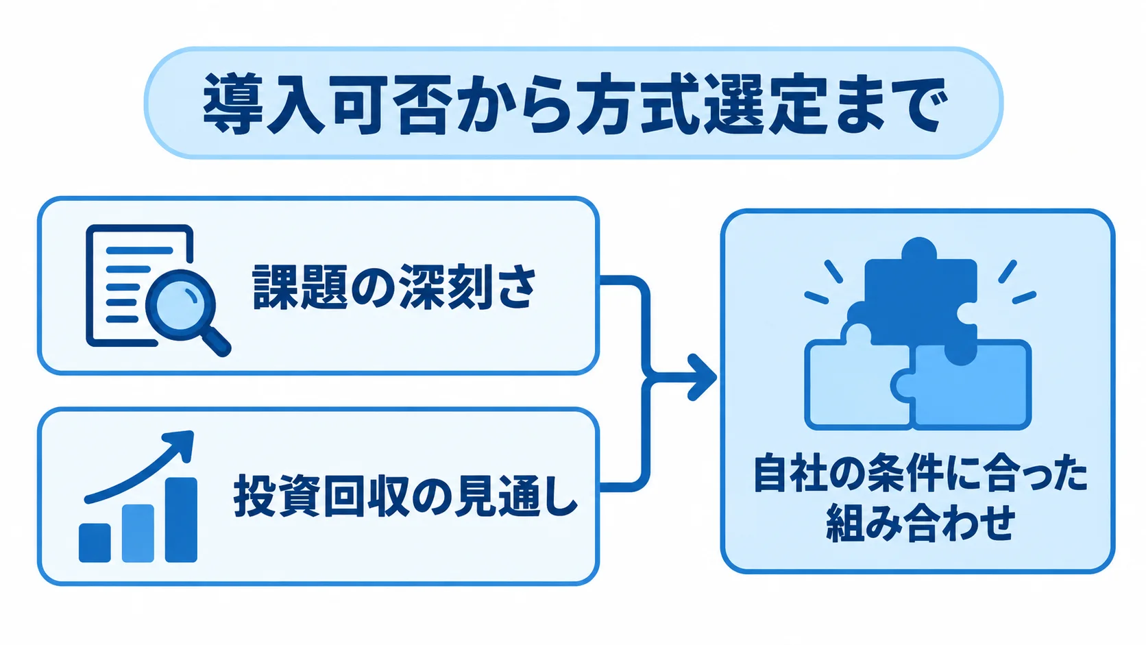 導入可否の判断から方式の組み合わせ選びまで 課題の深刻さと投資回収の見通しを先に確認し、自社の条件に合った組み合わせを選ぶ流れ図。