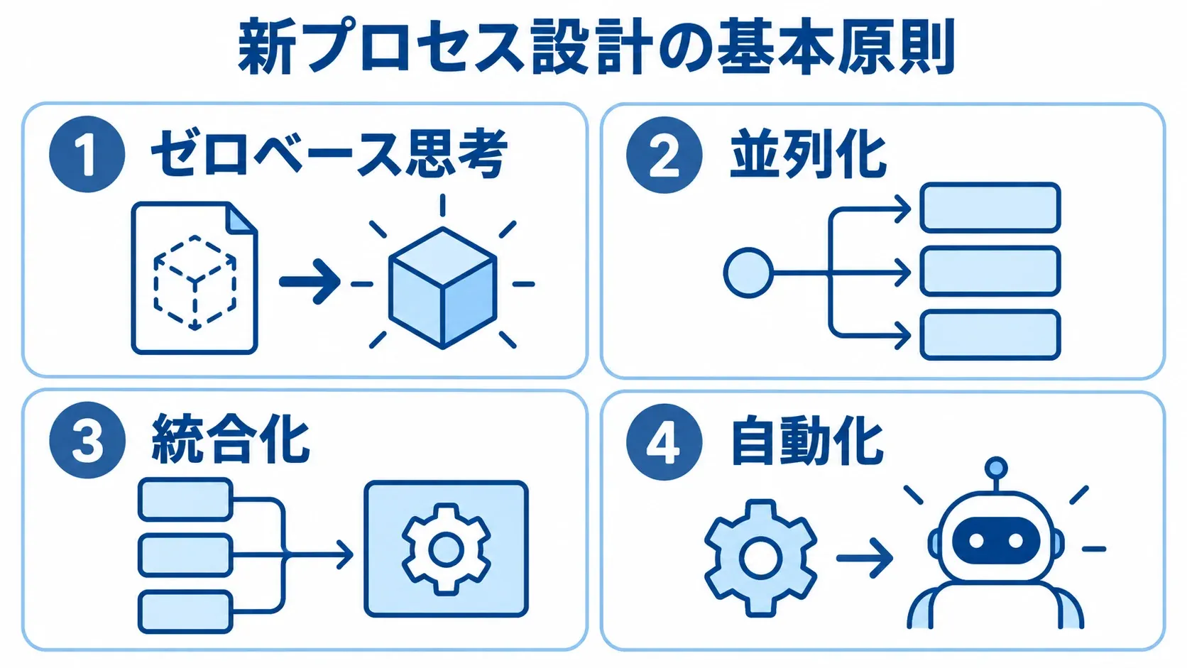 新プロセス設計の基本原則として、ゼロベース思考、並列化、統合化、自動化を示す4枚のパネル図。