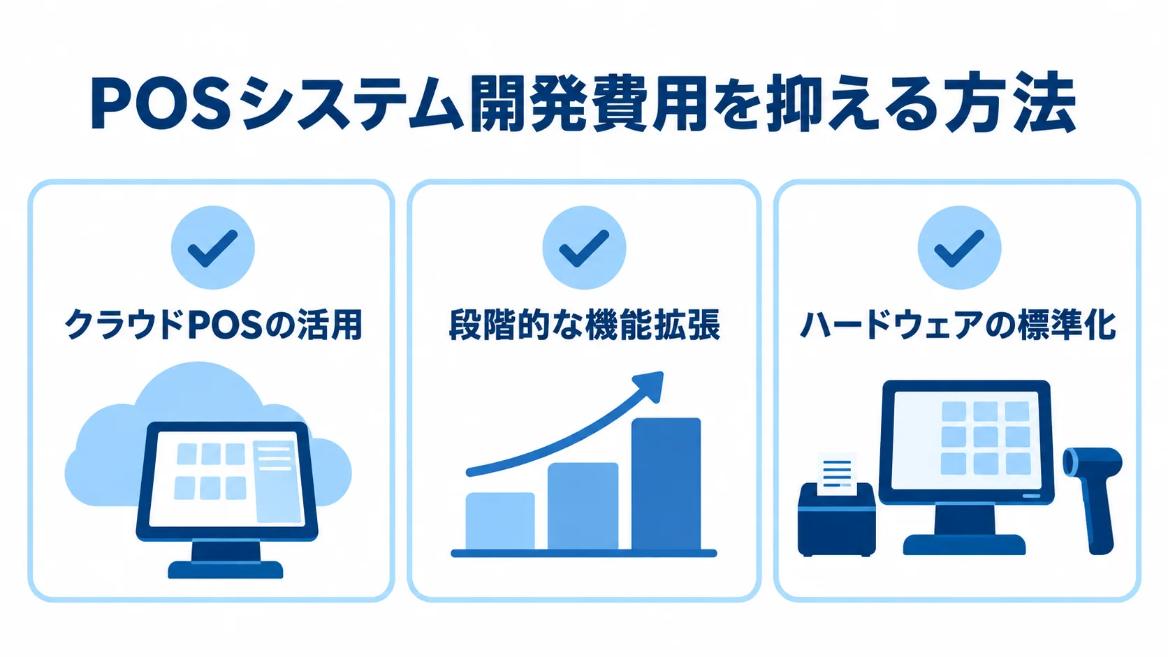 POSシステム開発費用を抑える方法として、クラウドPOSの活用、段階的な機能拡張、ハードウェアの標準化を並べた図。