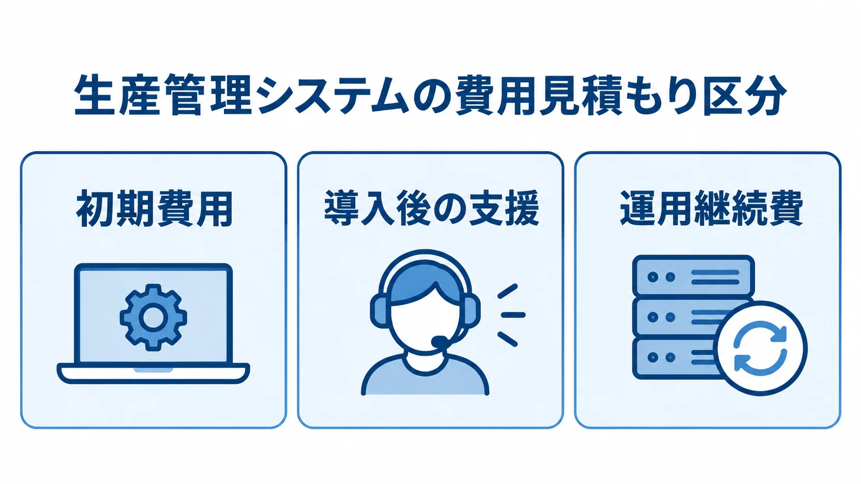 生産管理システムの導入費と継続費の区分 生産管理システムの費用見積もりを、初期費用、導入後の支援、運用継続費の3区分に分けた図。