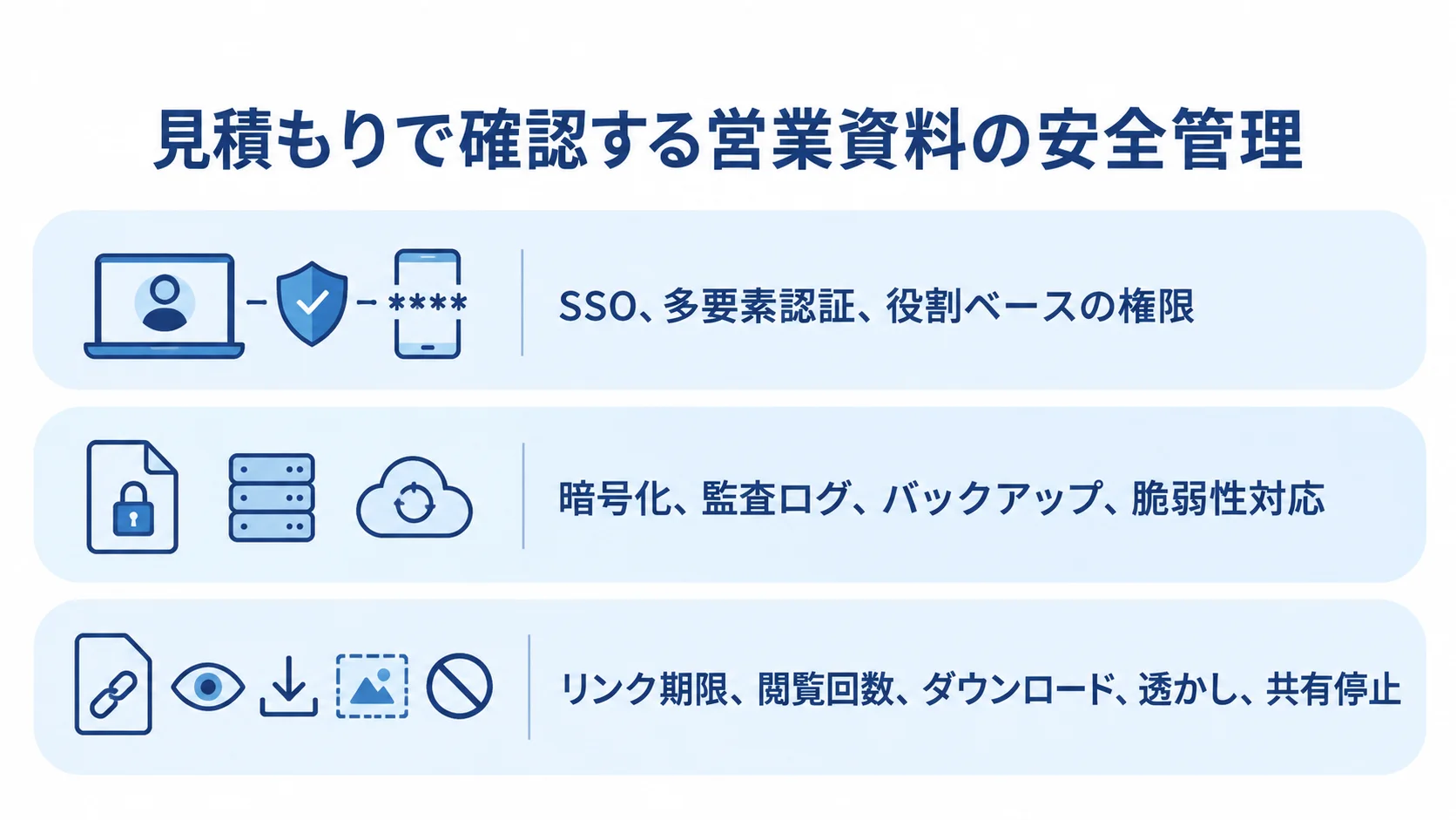 営業資料の安全管理を認証と権限、保全、共有管理の項目で層状に整理した図。