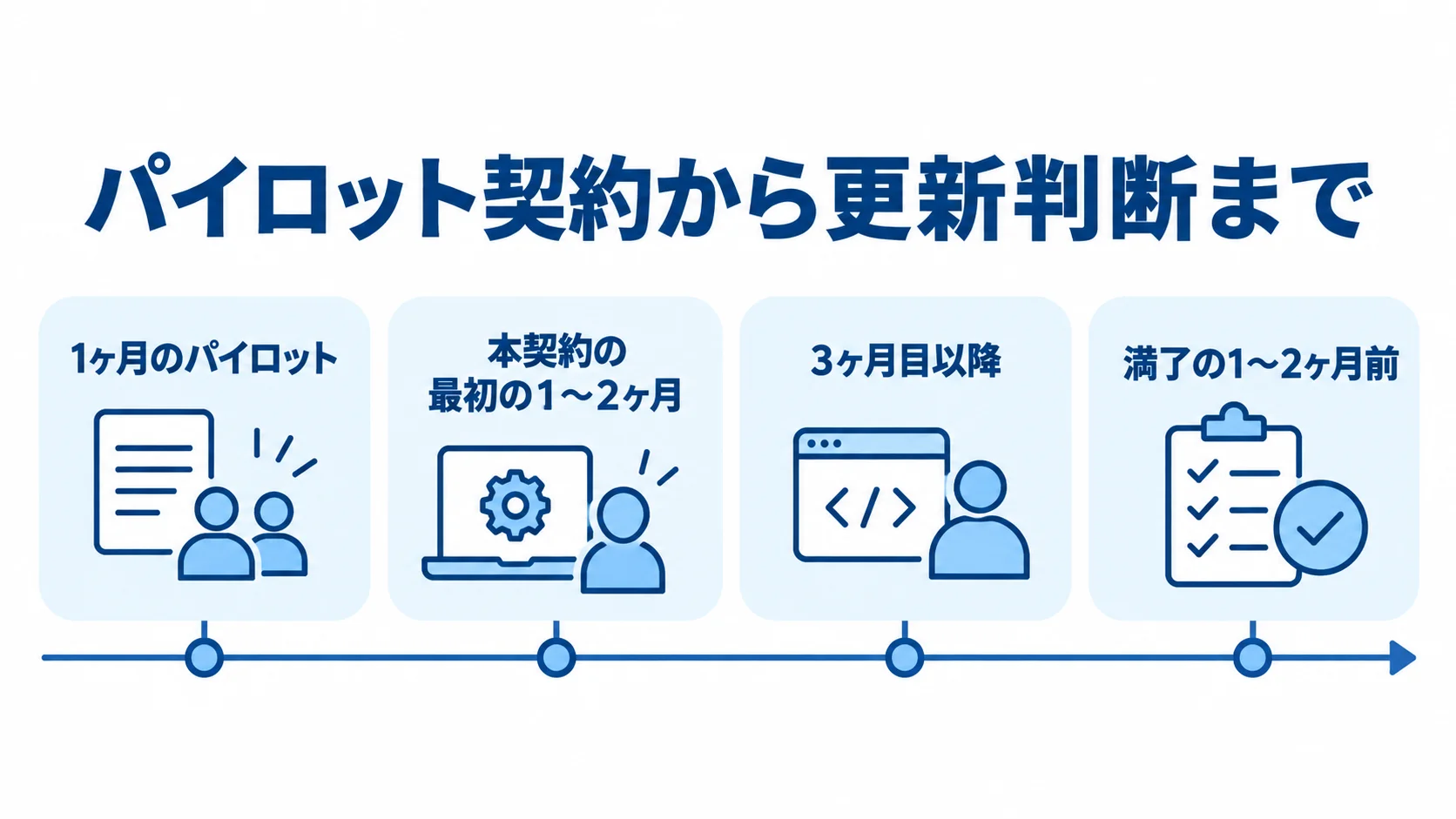 1ヶ月のパイロット、本契約の初期期間、3ヶ月目以降の開発、満了前の更新判断を順に示した図。