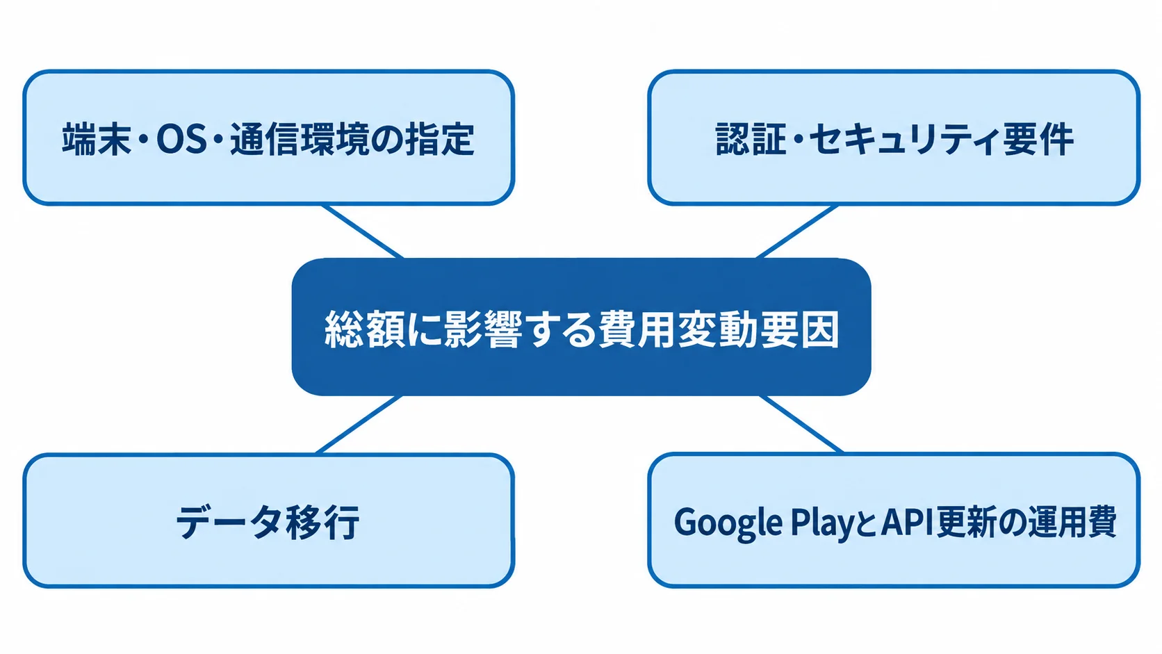 Androidシステム開発で費用が変わる主な要因 費用の総額に関わる端末検証、セキュリティ、データ移行、API更新後の運用を示した図。