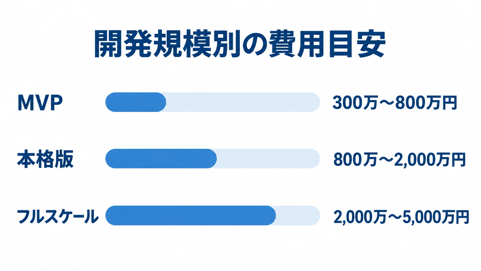 企業間マッチングシステムの規模別開発費用 MVP、本格版、フルスケールの開発費用の範囲を横棒で比較した図。