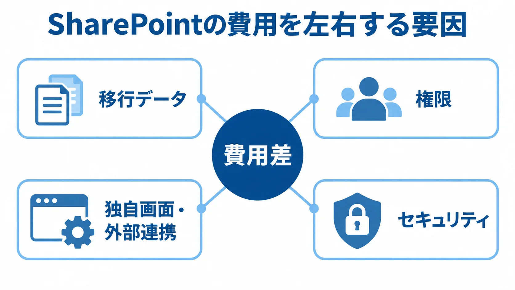 SharePointの費用変動要因 SharePointの費用変動要因として移行データ、権限、独自画面・外部連携、セキュリティを4枚のカードで示す図。