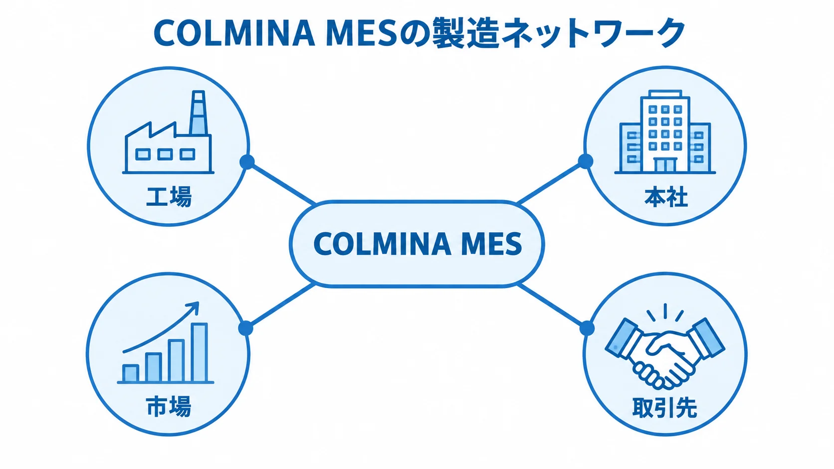 COLMINA MESがつなぐ製造ネットワーク COLMINA MESを中央のハブに置き、工場、本社、市場、取引先を製造ネットワークとして結んだ図。