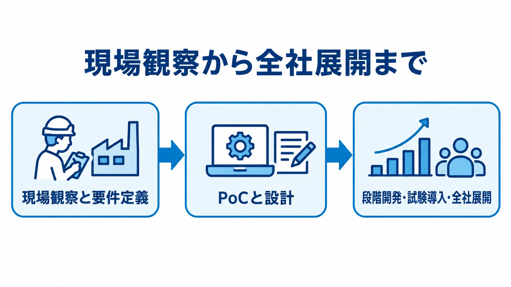 現場観察からPoCと試験導入を経て全社展開する開発工程 現場観察と要件定義、PoCと設計、段階開発・試験導入・全社展開を順につないだ開発工程の図解。