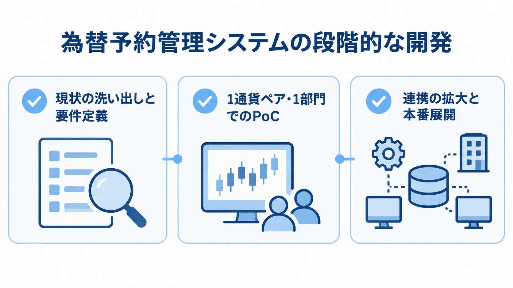 為替予約管理システム開発の3段階 現状の洗い出しと要件定義、1通貨ペア・1部門でのPoC、連携の拡大と本番展開を順に並べた図