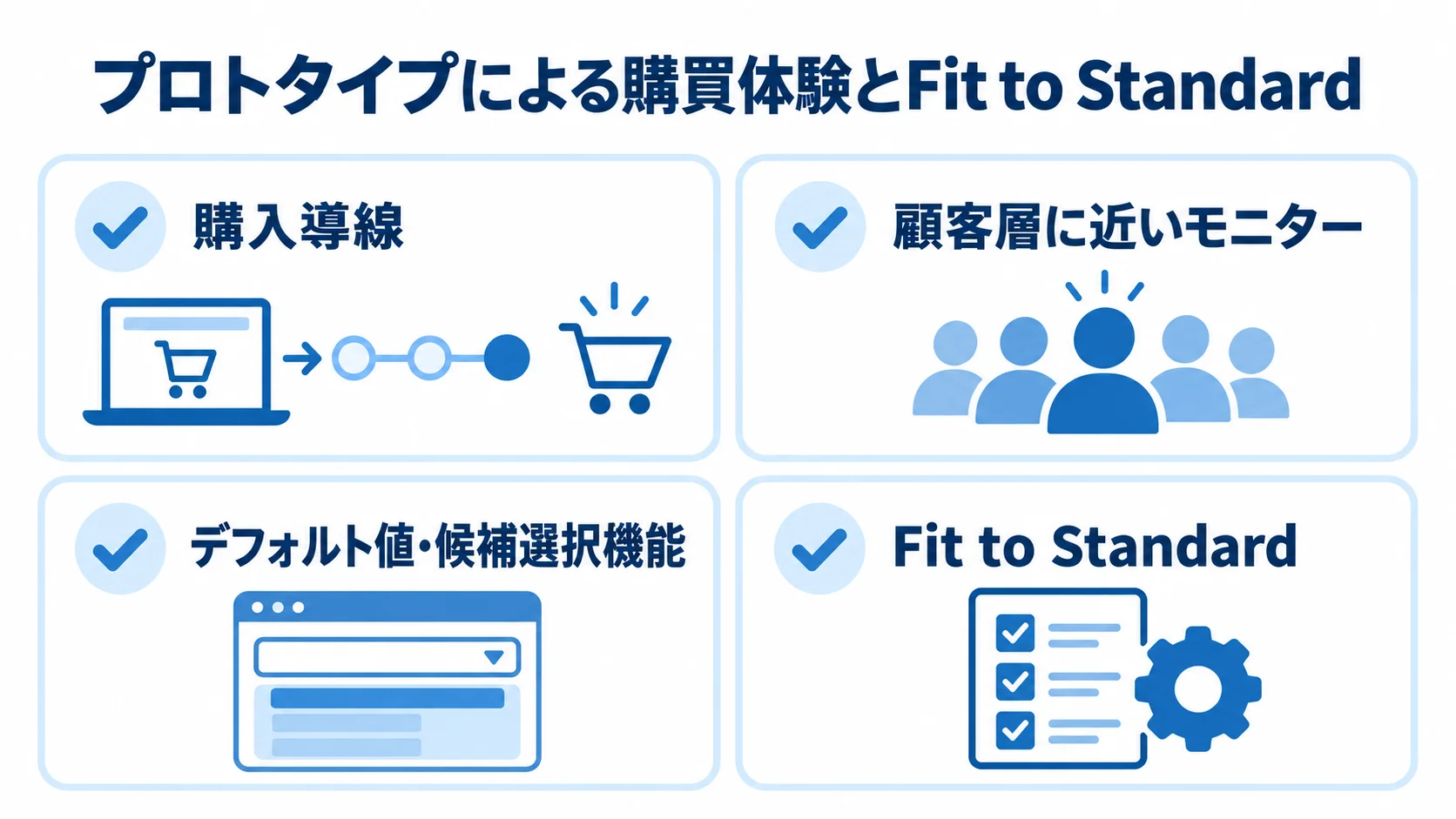 プロトタイプで見る購入体験と現場適合性 購入導線、顧客層に近いモニター、入力を簡略化する機能、Fit to Standardを確認項目として並べた図。