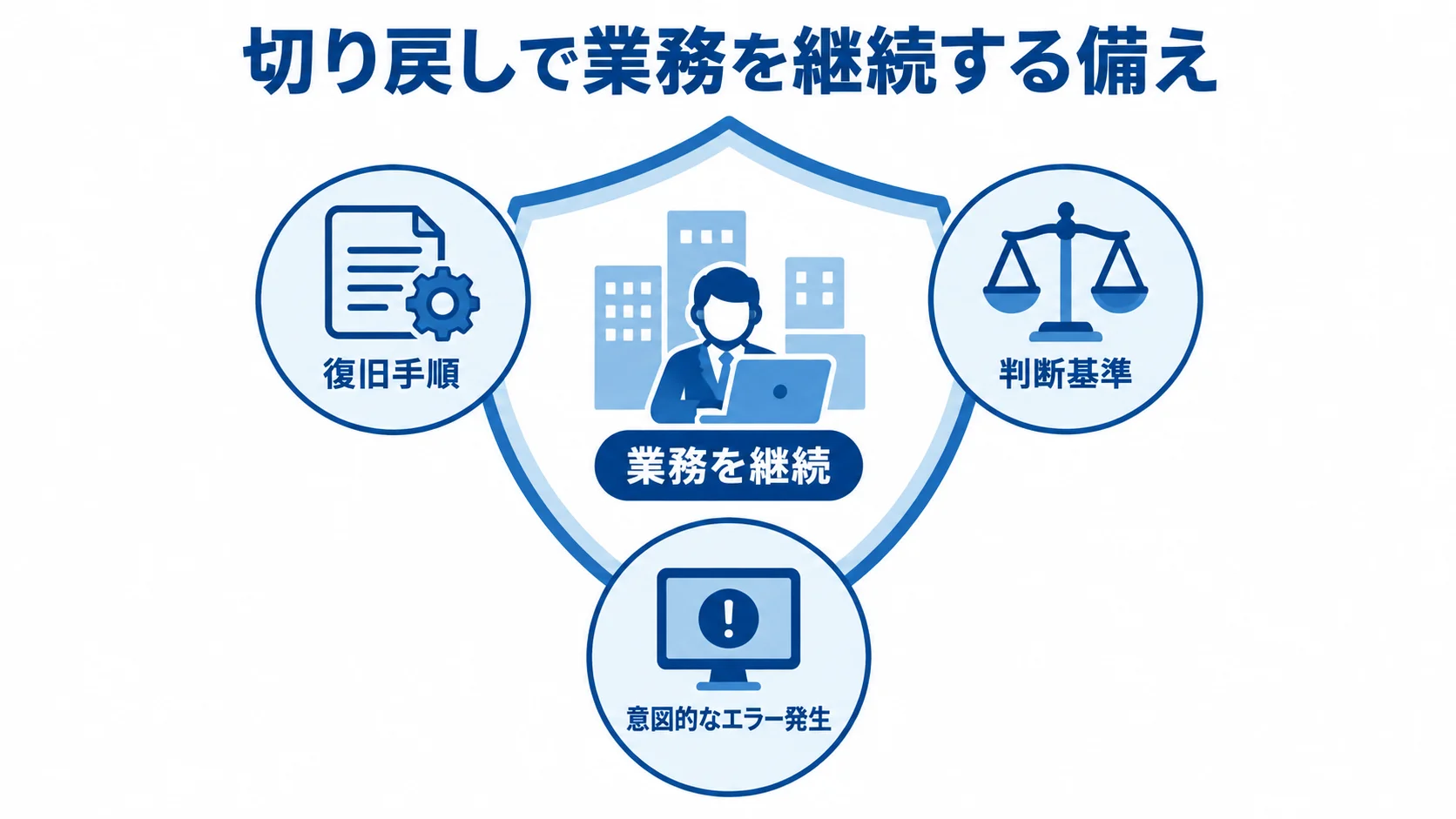 業務継続を中央に置き、復旧手順、判断基準、意図的なエラー発生による検証で囲んだ切り戻しテストの図解。