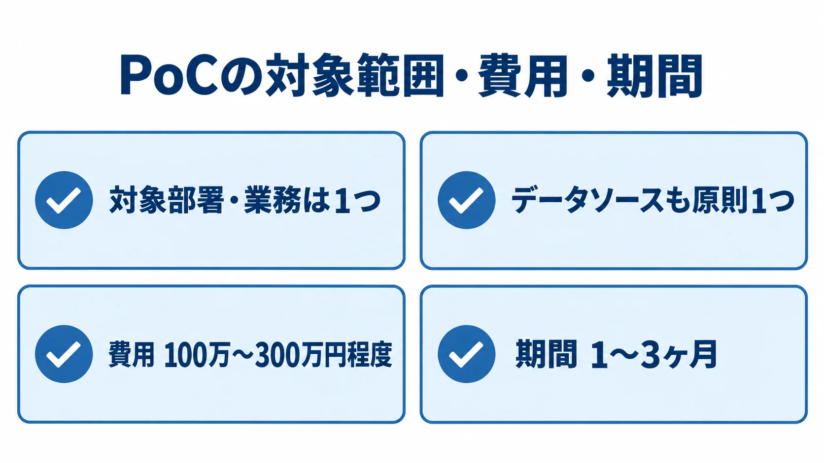 PoCのスコープと費用・期間の目安を示す図 PoCの対象部署・業務、データソース、費用、期間を4つのカードで示した図