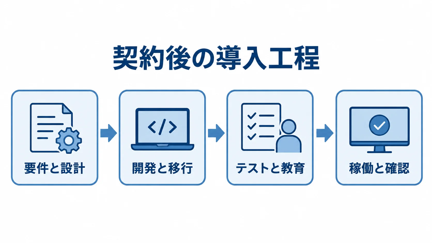 発注管理システムの契約後の導入工程 要件と設計、開発と移行、テストと教育、稼働と確認を矢印でつないだ導入工程図