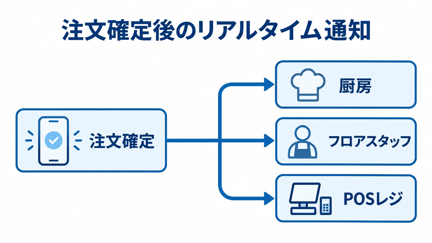 注文確定後のリアルタイム通知先 注文確定を起点に厨房、フロアスタッフ、POSレジへ同時に通知する流れの図
