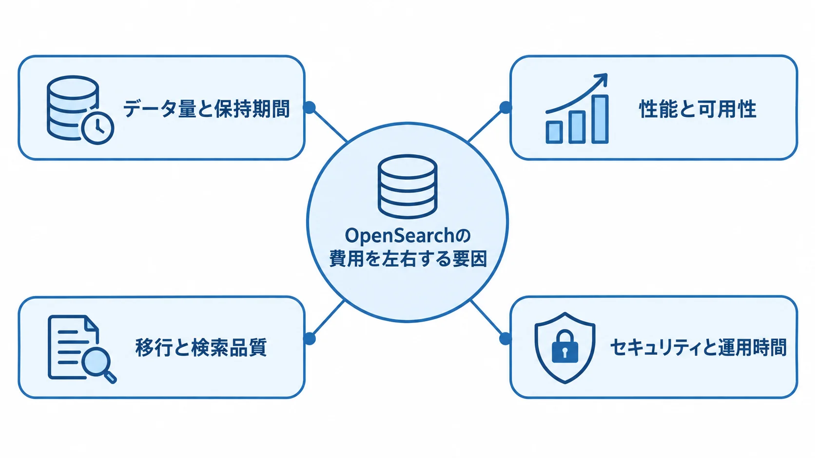 OpenSearchの費用に影響する4つの設計要因 データ量と保持期間、性能と可用性、移行と検索品質、セキュリティと運用時間を示す費用要因の図