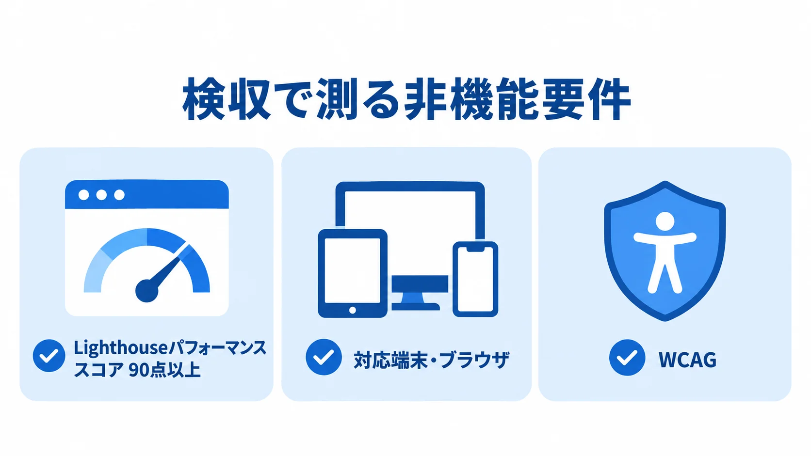 非機能要件を検収で確かめる項目 Lighthouseの目標スコア、対応端末とブラウザ、WCAGを並べた検収基準の図