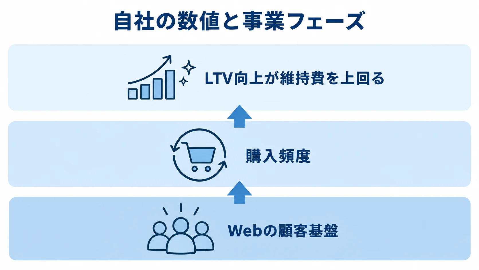 ECアプリ投資を見極める3つの条件を積み重ねて示す図。 Webの顧客基盤、購入頻度、LTV向上と維持費の関係を3層で示した図。