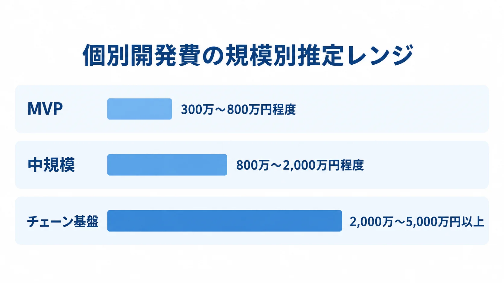個別開発の規模別費用レンジ MVP、中規模、チェーン基盤の順に、個別開発費の推定レンジを横棒で比較した図。