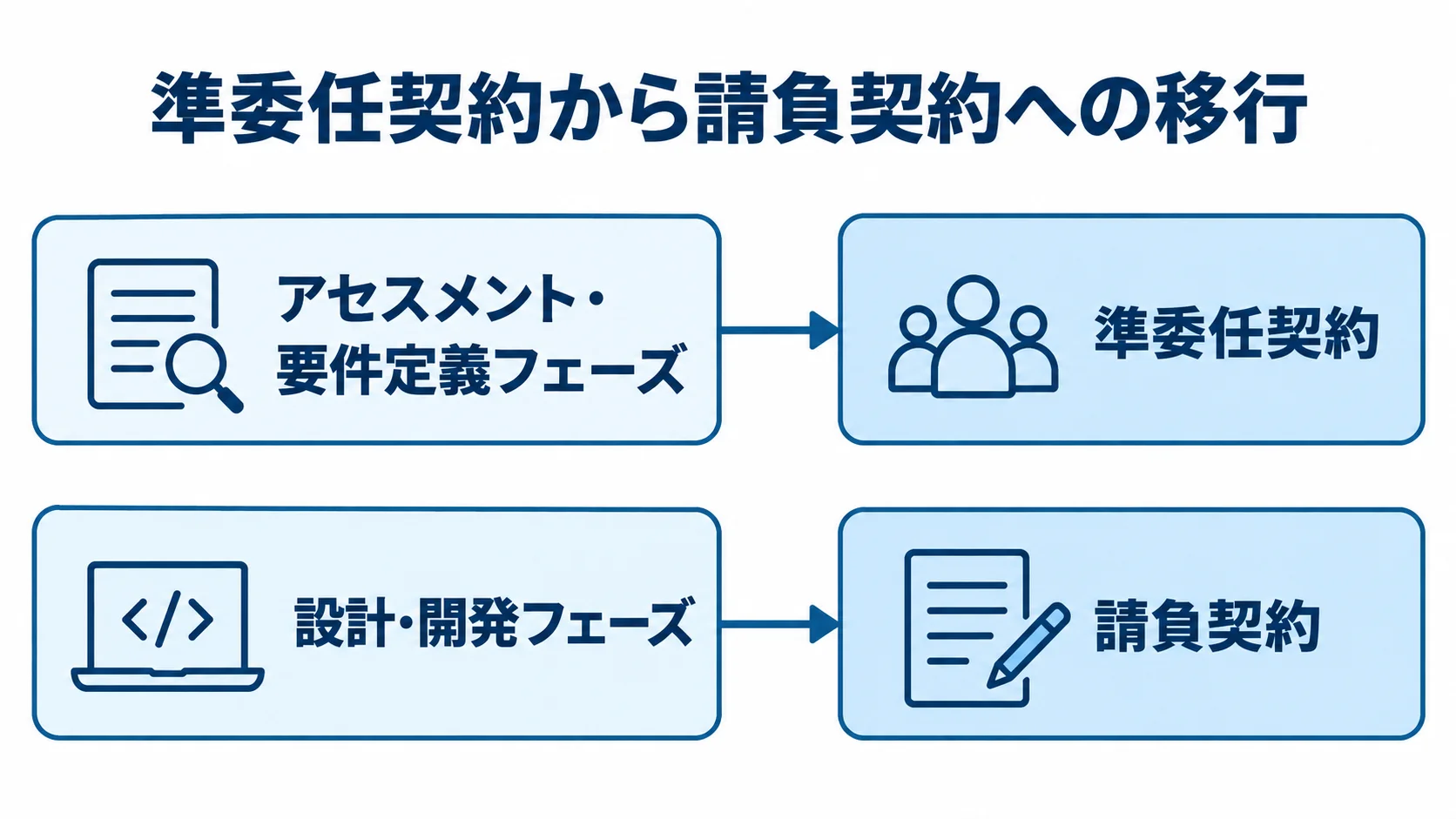 工程ごとの契約形態を示すパネル図 アセスメント・要件定義フェーズと準委任契約、設計・開発フェーズと請負契約の対応を示す図解。