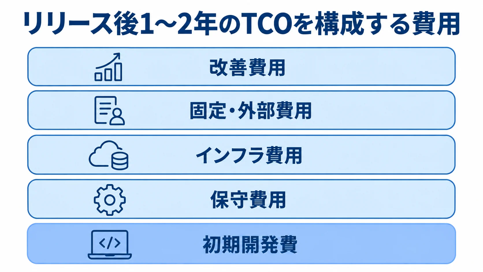 TCO試算に含める初期開発費と継続費用 初期開発費の上に、保守・インフラ・固定外部・改善の各費用を積み上げてTCOを表した図。