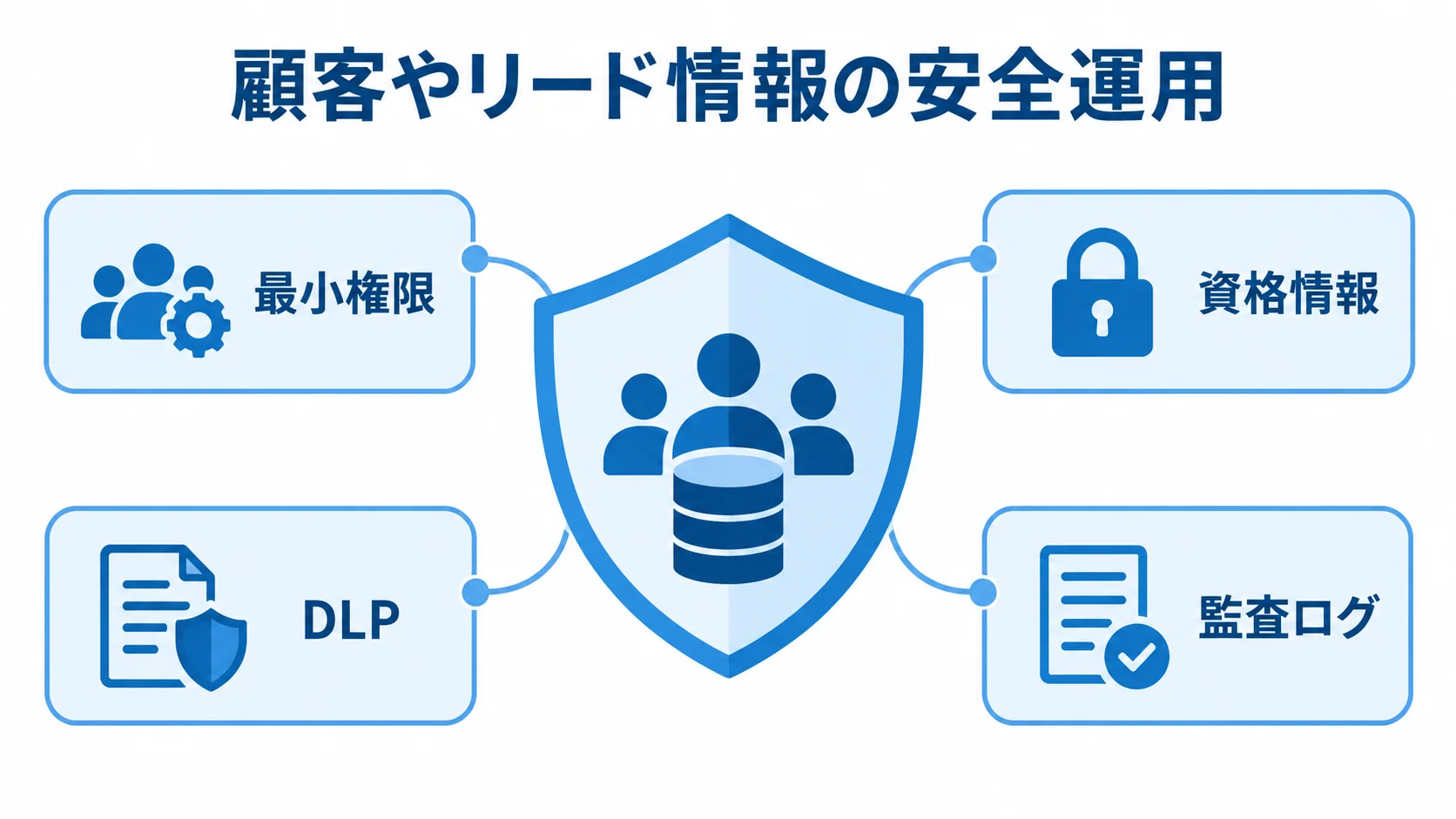 顧客やリード情報を中央に置き、最小権限、資格情報、DLP、監査ログで囲んだ安全運用の図解。