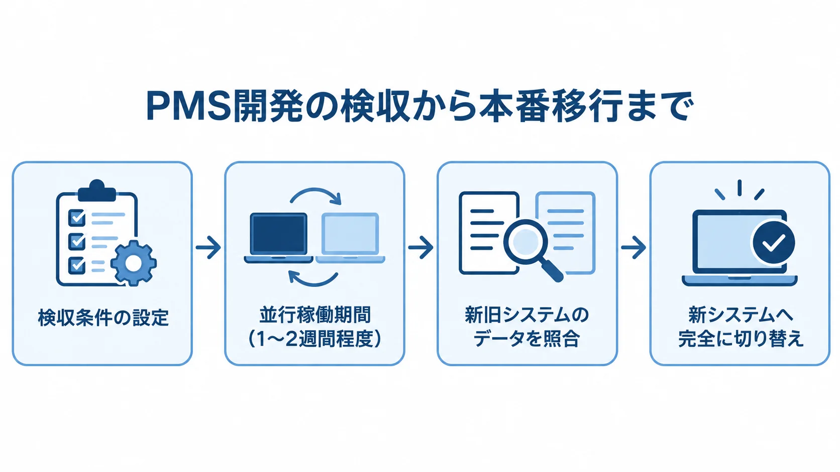 PMS開発の検収と本番移行の流れ PMS開発の検収条件設定から並行稼働、データ照合、新システムへの切り替えまでを順に示す図。