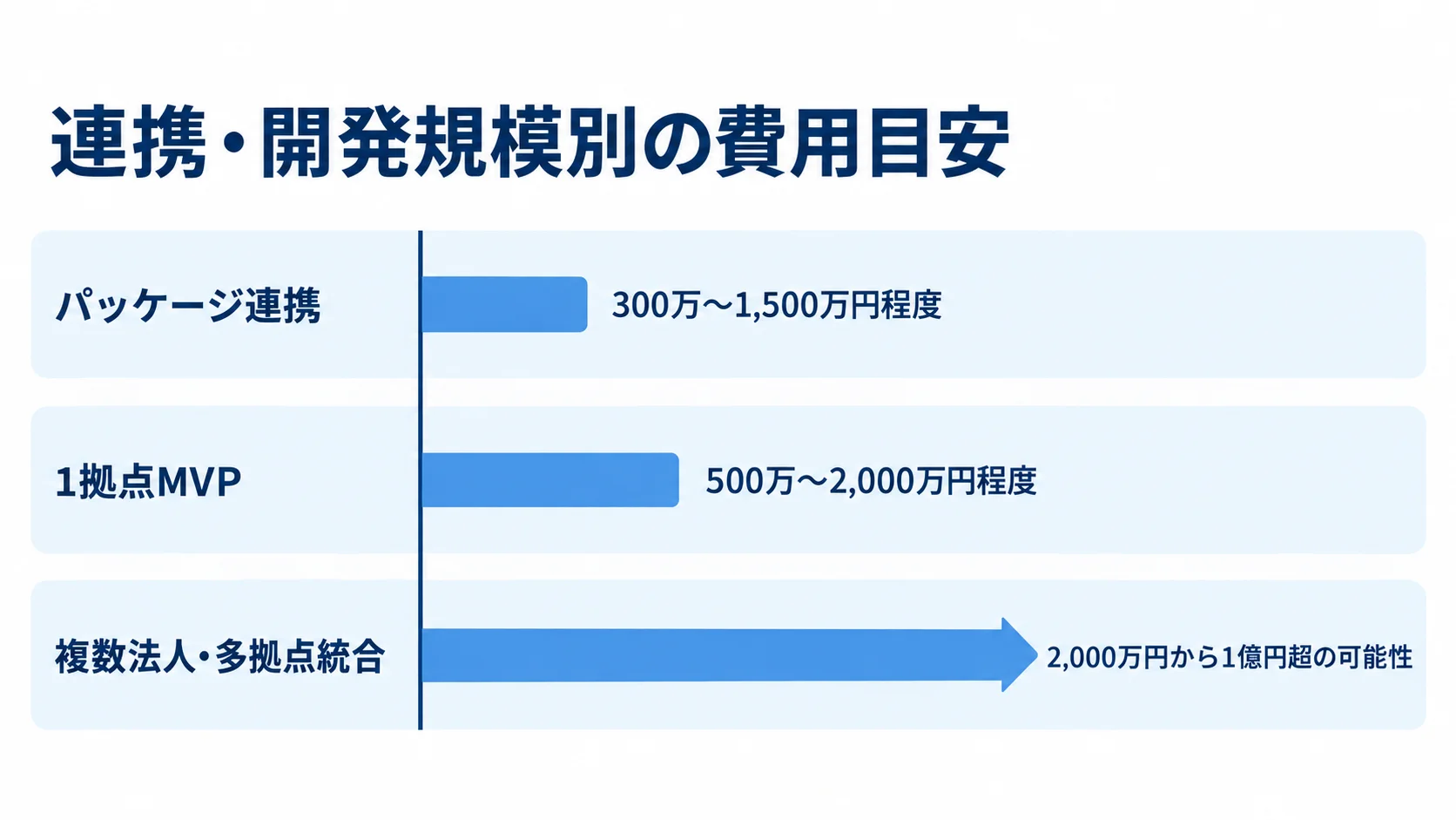 荷主管理システムの連携・開発規模別の費用目安を比較する図 パッケージ連携、1拠点MVP、複数法人・多拠点統合の企画段階の費用目安を横棒で比較した図。