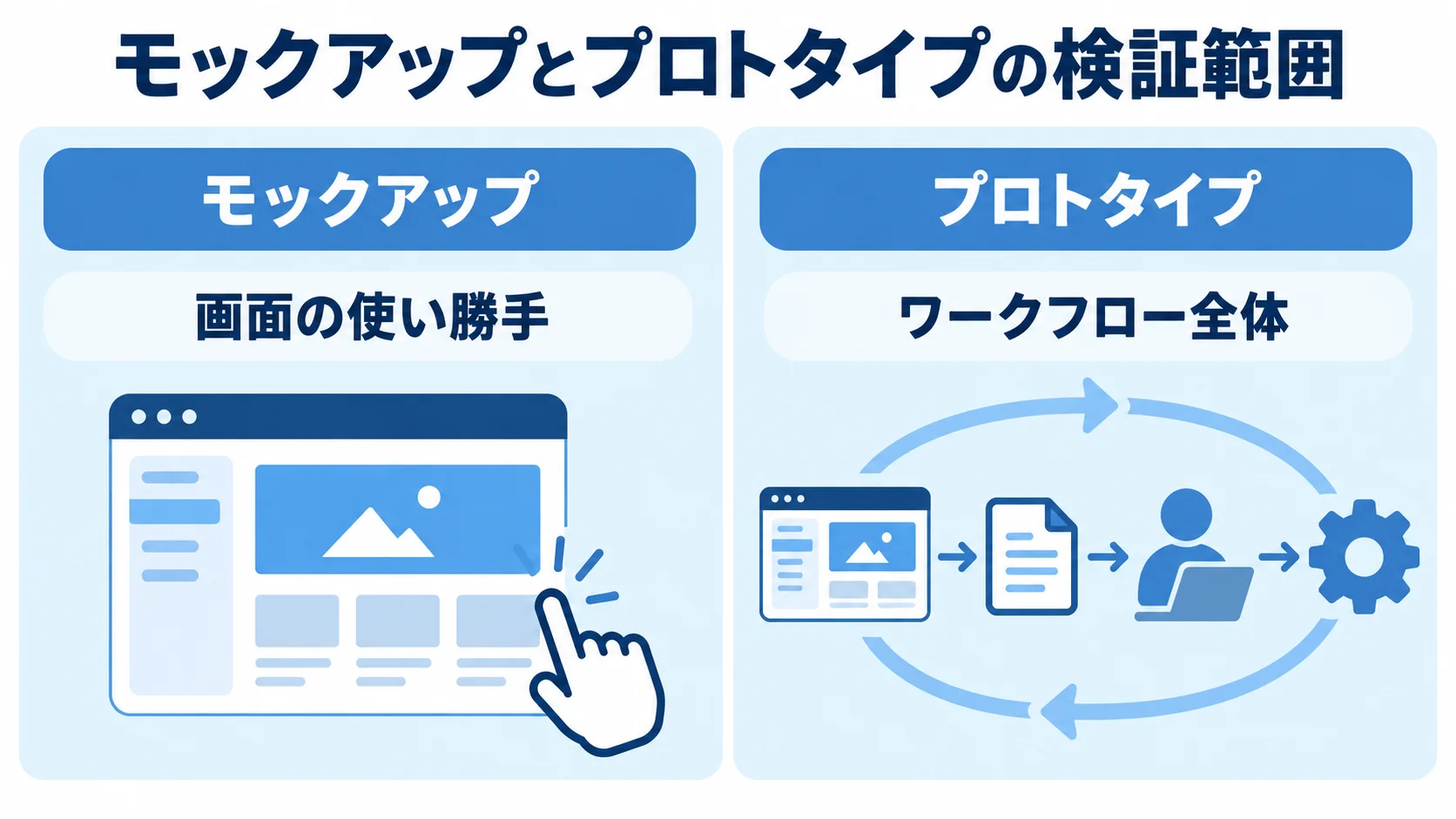 モックアップとプロトタイプの検証範囲の比較 モックアップで検証する画面の使い勝手と、プロトタイプで検証するワークフロー全体を対比した図