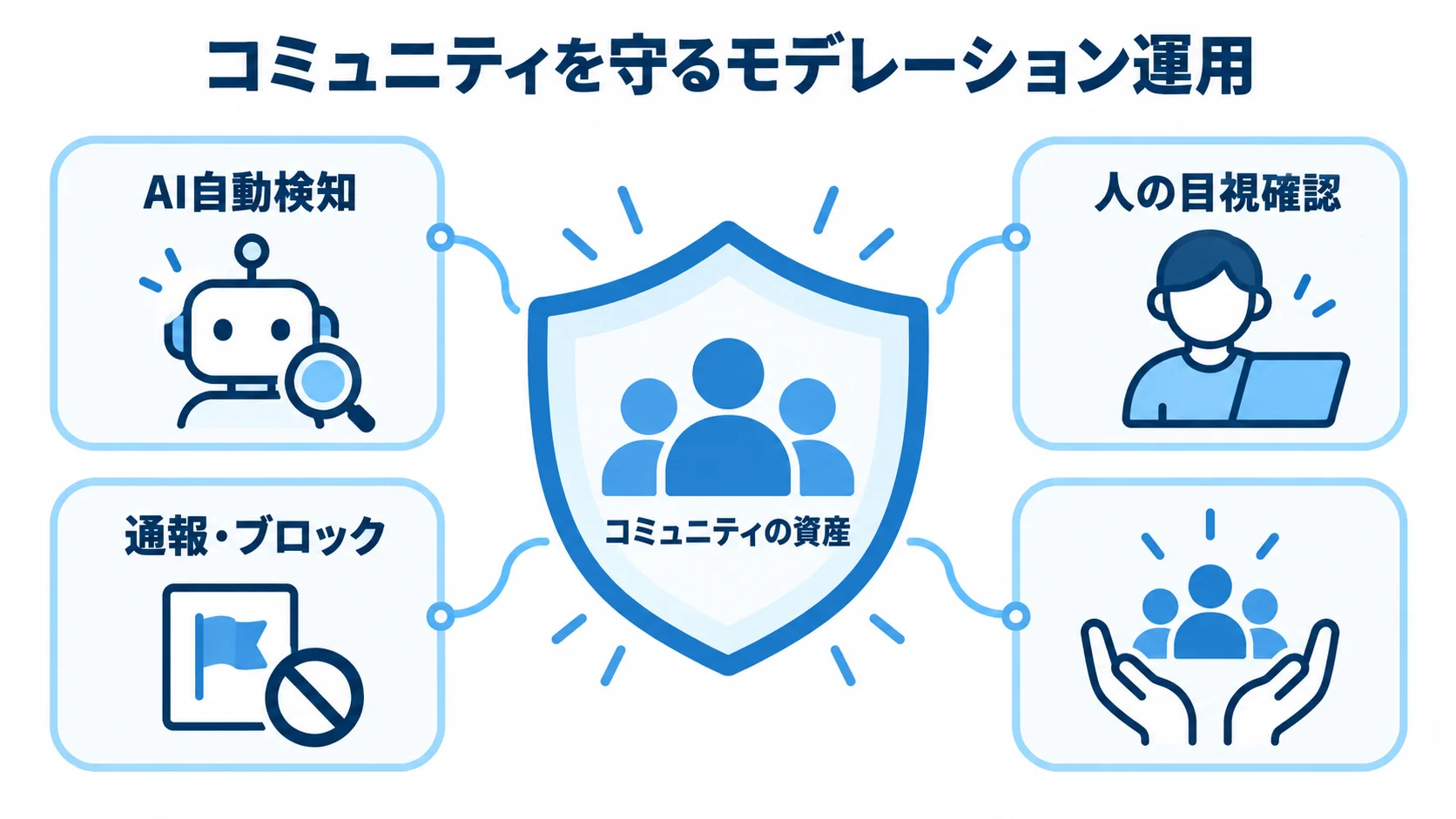 モデレーションとユーザー自衛の防御構成 コミュニティの資産を中心に、AI検知、目視確認、通報とブロックを配置した防御の図解。