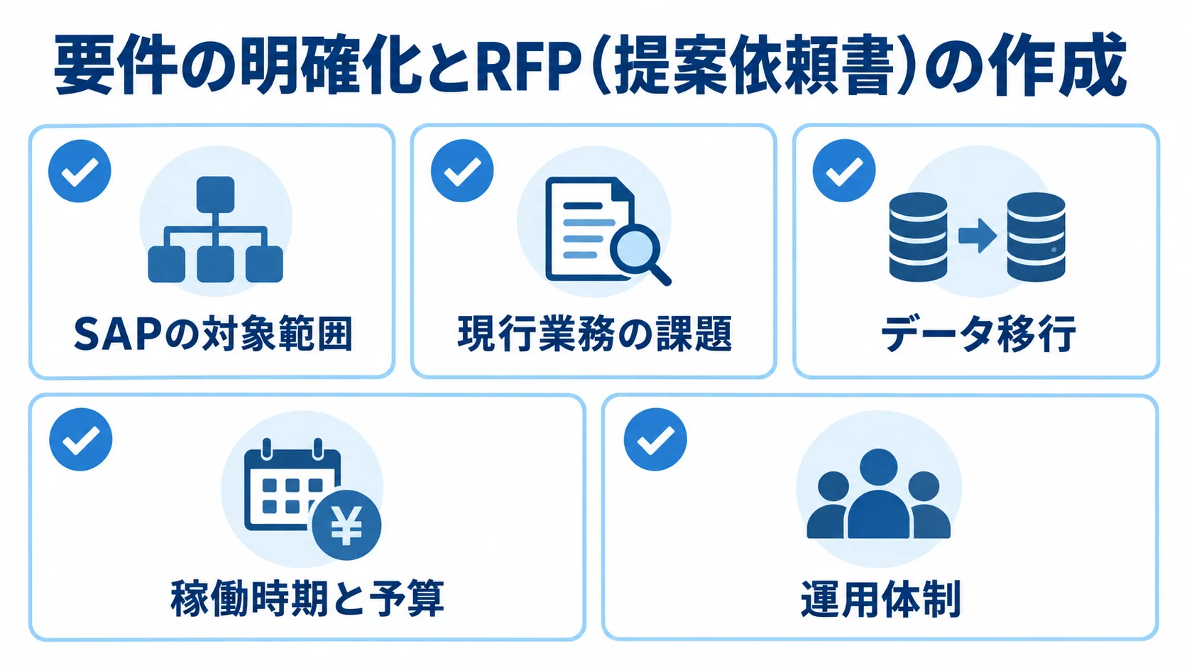 SAP導入コンサルの見積もり前に整理するRFPの確認項目 RFP(提案依頼書)の作成前に確認するSAPの対象範囲、現行業務の課題、データ移行、稼働時期と予算、運用体制をチェックカードで示した図