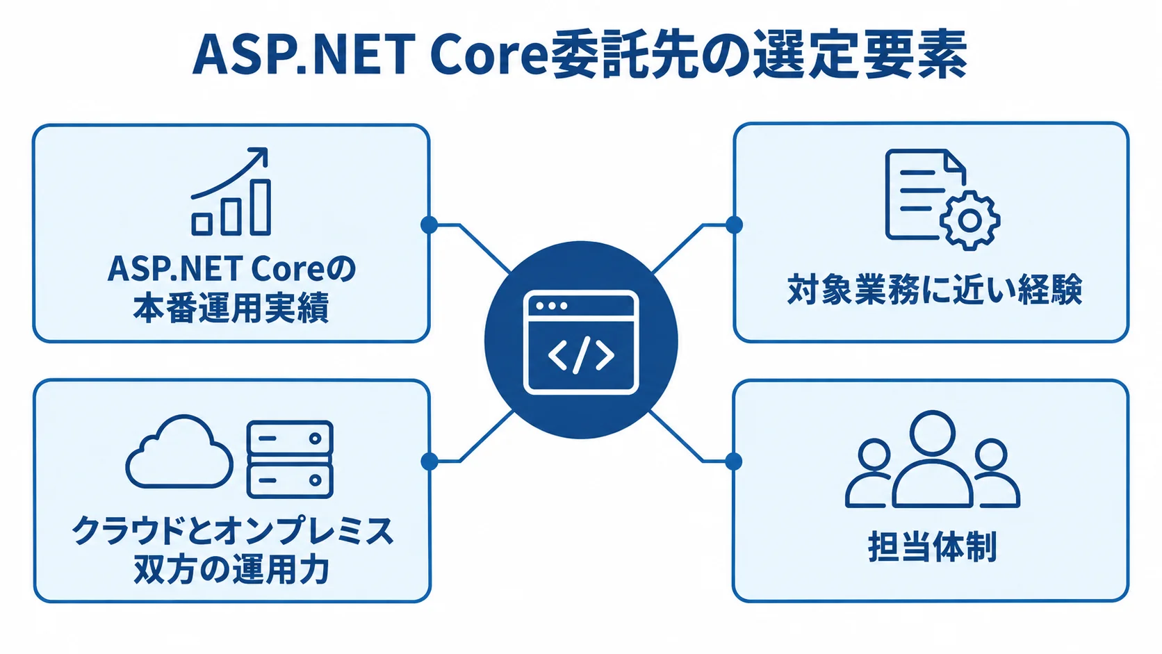 ASP.NET Core委託先の選定要素を示す図 ASP.NET Coreの委託先選定で確認する本番運用実績、対象業務の経験、クラウドとオンプレミス双方の運用力、担当体制を示した図。