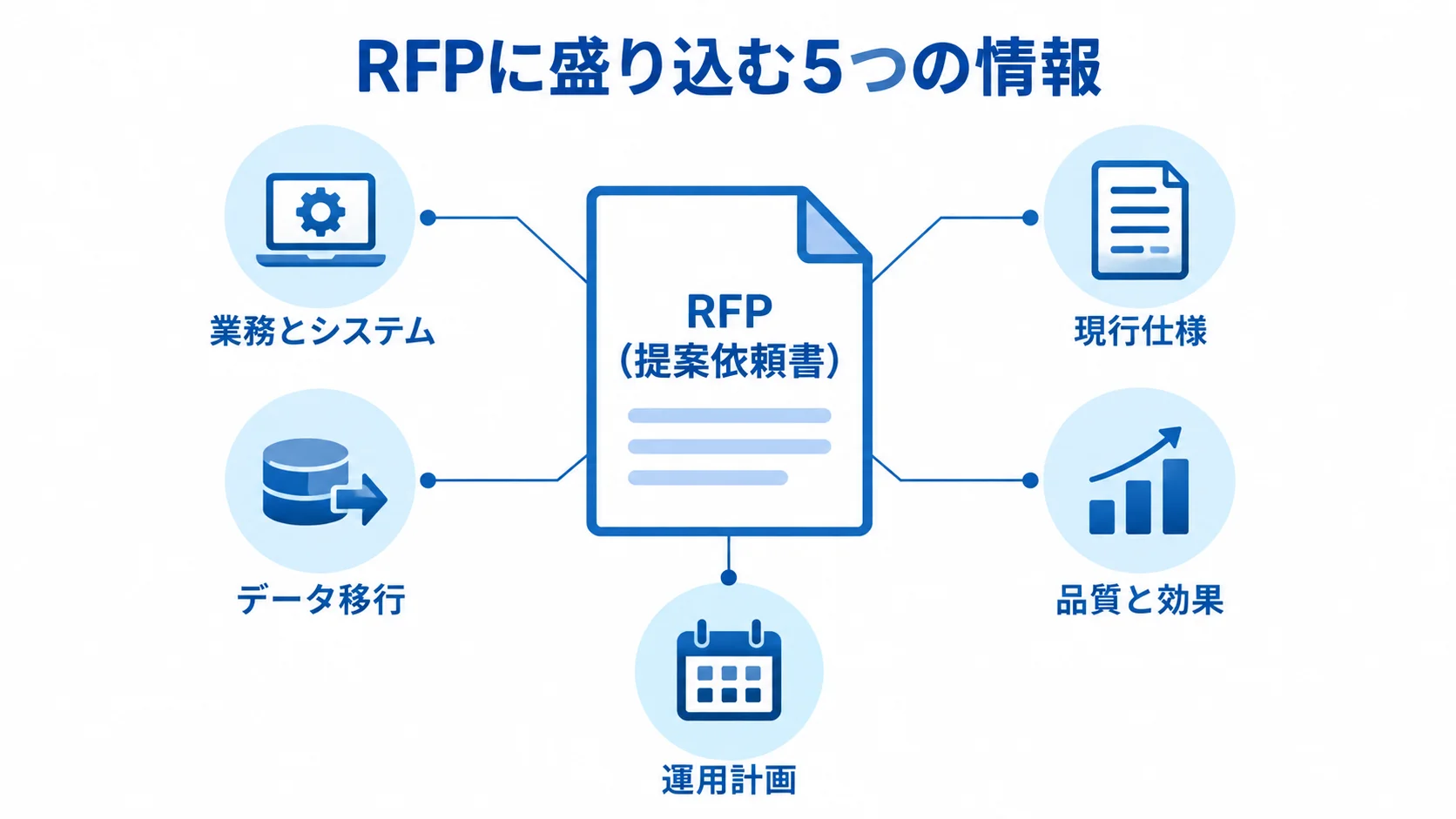 RFP(提案依頼書)へ記載する見積管理システム刷新の情報 中央のRFP(提案依頼書)に、業務とシステム、現行仕様、データ移行、品質と効果、運用計画の5項目を結び付けた図
