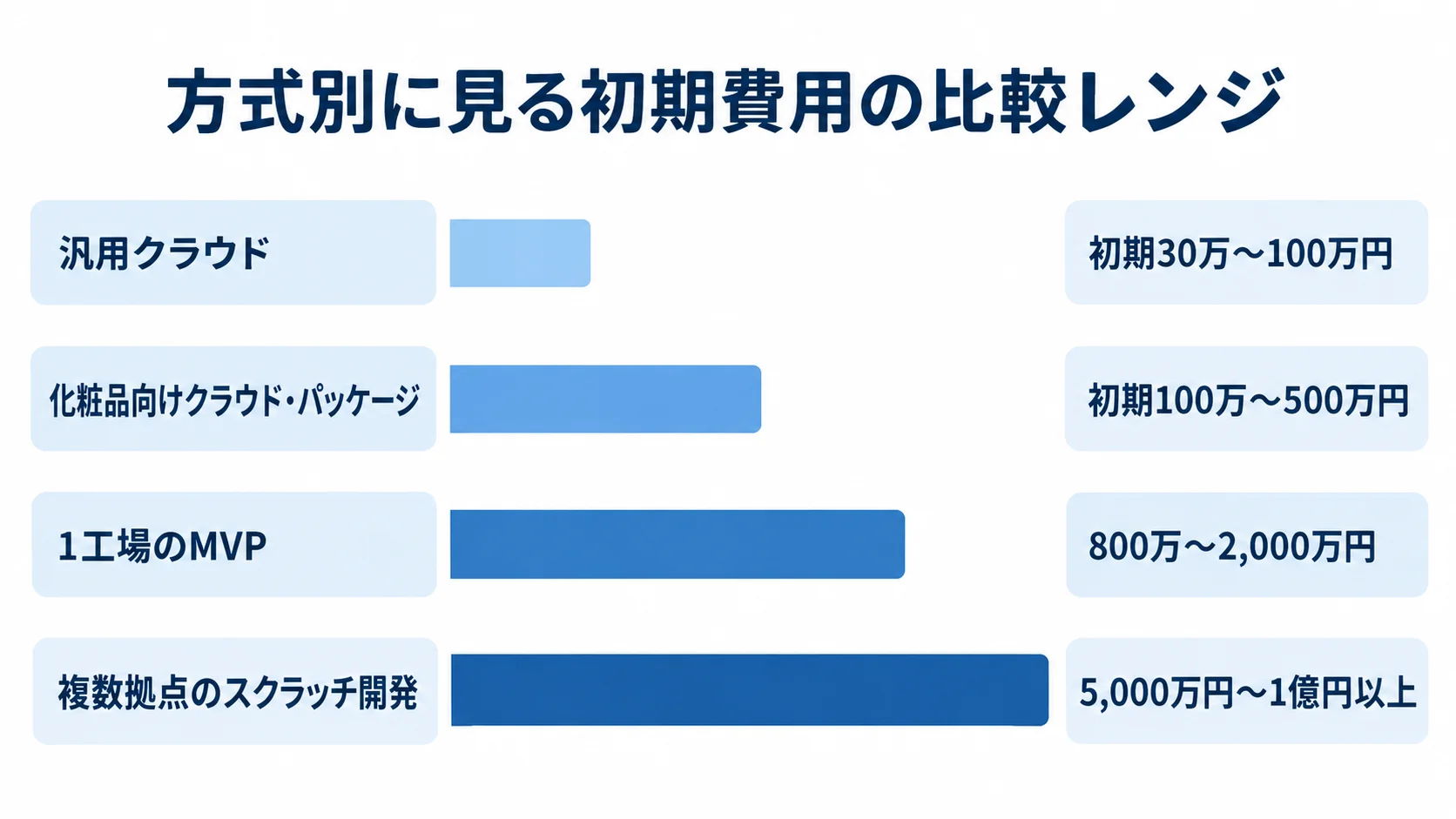 汎用クラウドから複数拠点のスクラッチ開発まで、4方式の初期費用レンジを横棒で比べた図解。