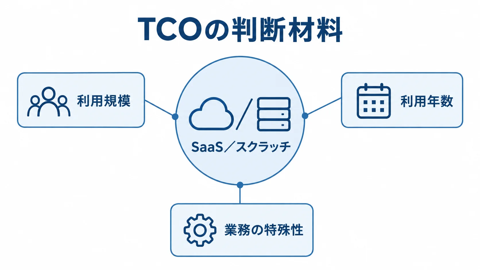 TCOを比べる三つの観点を示す図 SaaS/スクラッチを中央に置き、TCOを比べる観点として利用規模、利用年数、業務の特殊性を注釈線で示した図。