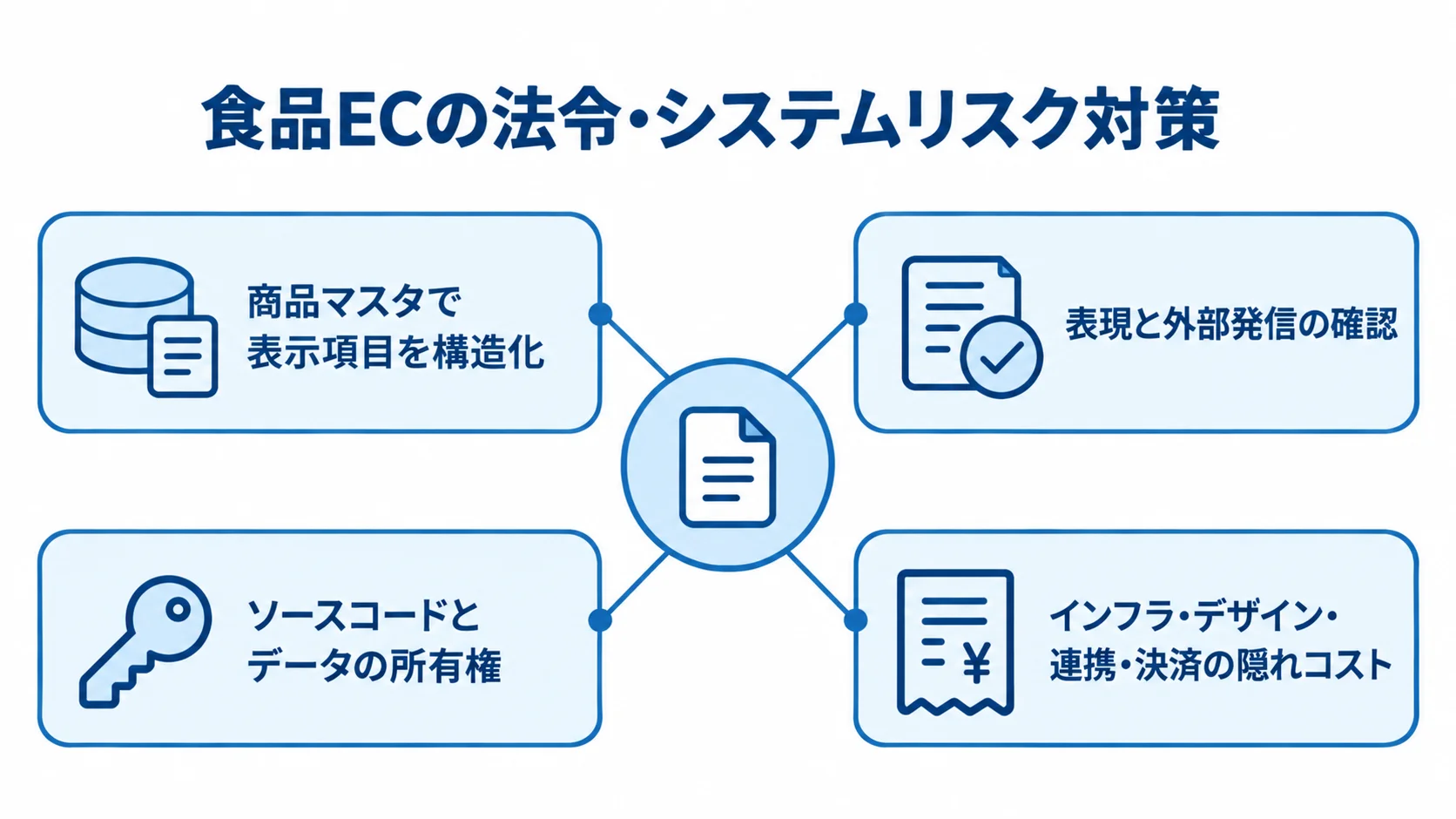 食品ECのリスク対策を中心に、商品表示、表現確認、所有権、隠れコストの4項目を結んだ図。