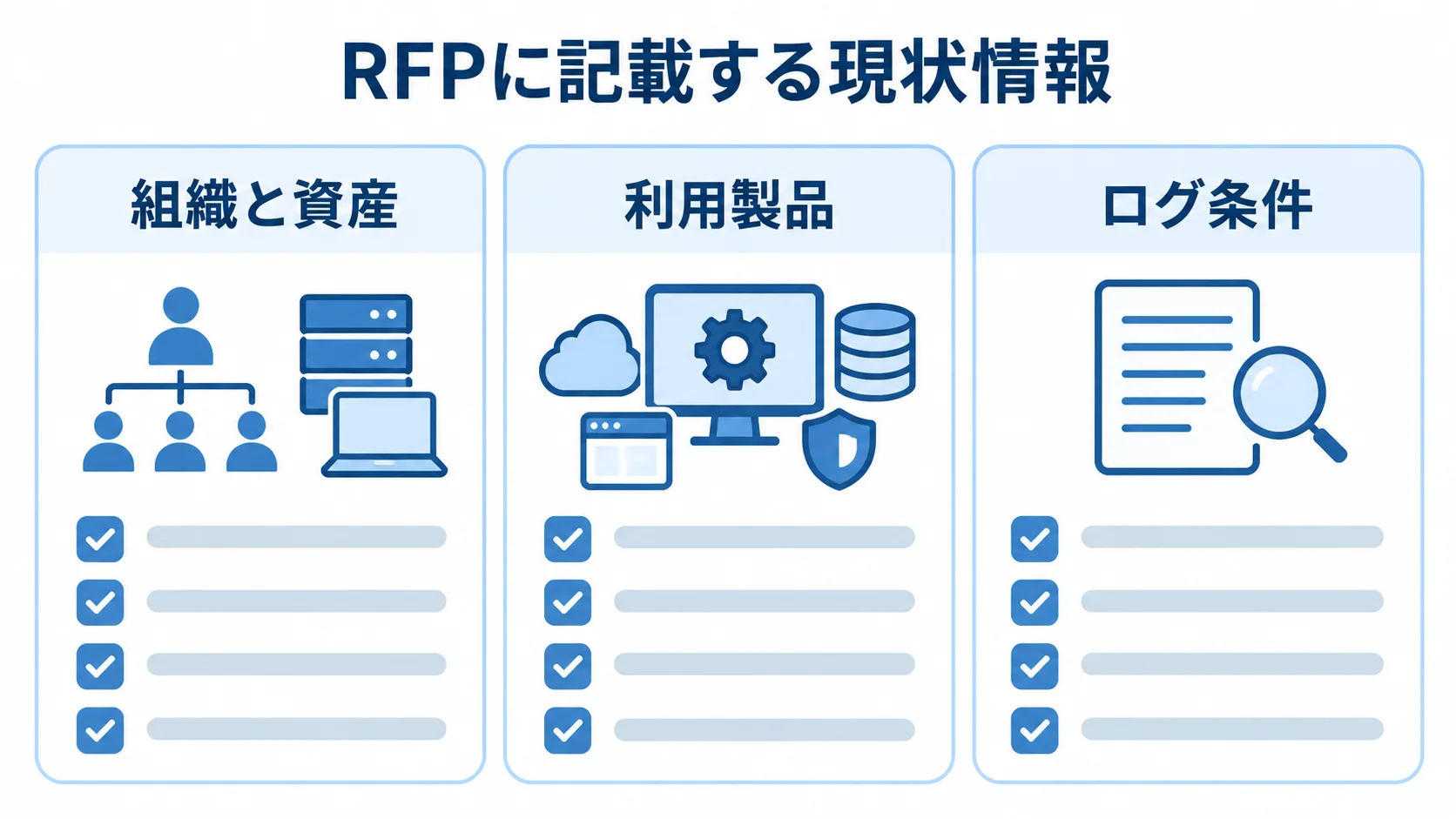RFPに整理する現状情報として、組織と資産、利用製品、ログ条件を示すチェックリスト。