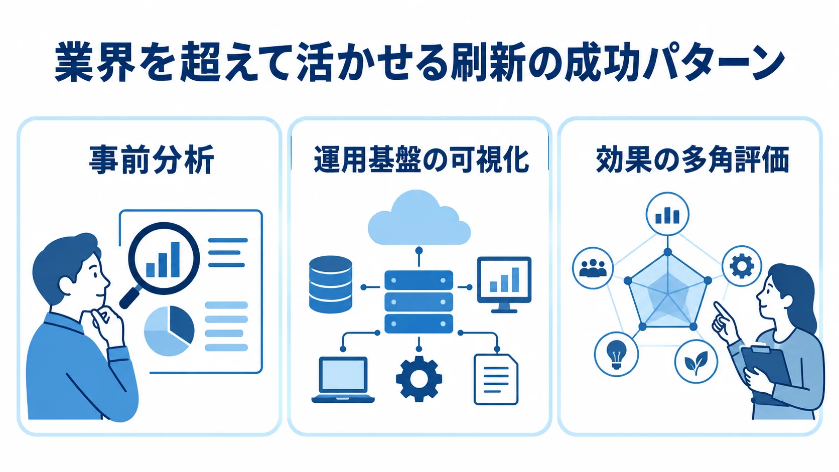 刷新事例に共通する3つの観点 業界横断の刷新事例に共通する、事前分析、運用基盤の可視化、効果の多角評価を並べた図解。